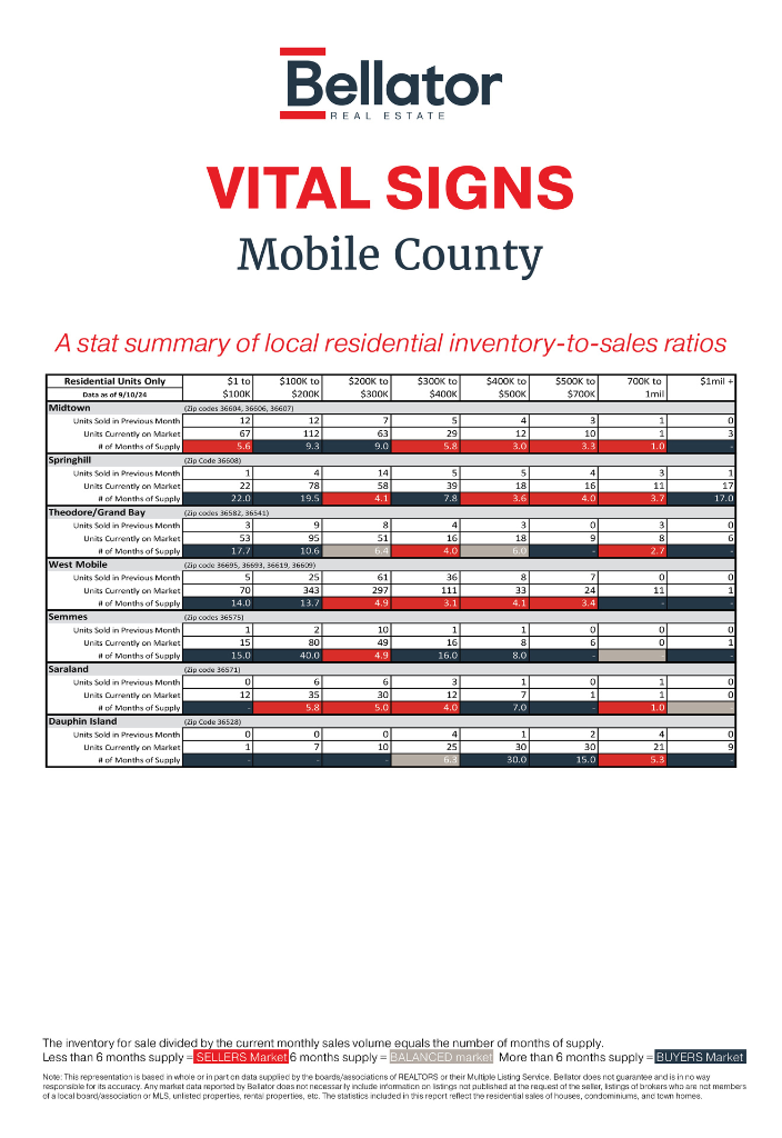 August 2024 Mobile Alabama Gulf Coast Real Estate Stats | Bellator